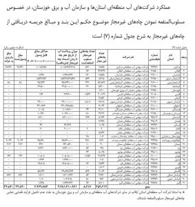 جدول عملکرد در مسلوب المنفعه کردن چاه‌های غیرمجاز کشور